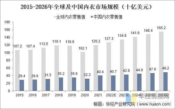 2015-2026年全球及中国内衣市场规模（十亿美元）