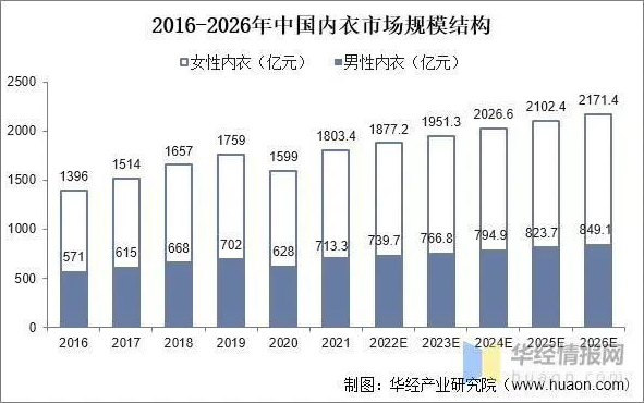 2016-2026年中国内衣市场规模结构